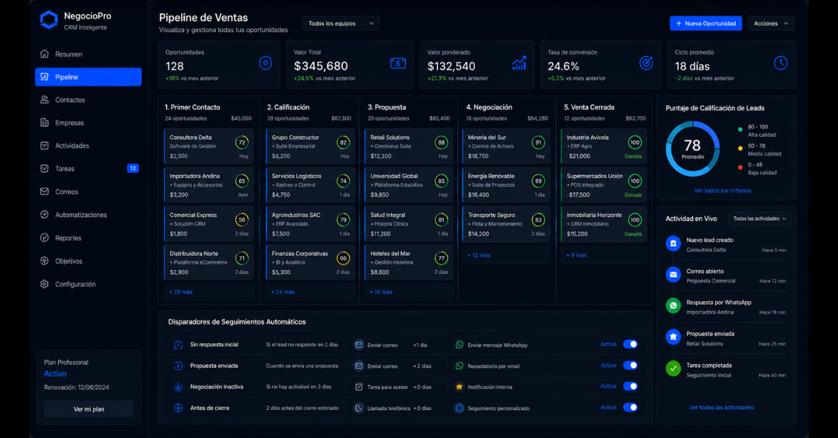 Panel de CRM automatizado para pequeño negocio mostrando pipeline de ventas, leads calificados y seguimiento automático de clientes en distintas etapas